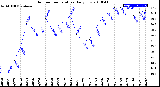 Milwaukee Weather Outdoor Temperature<br>Daily Low