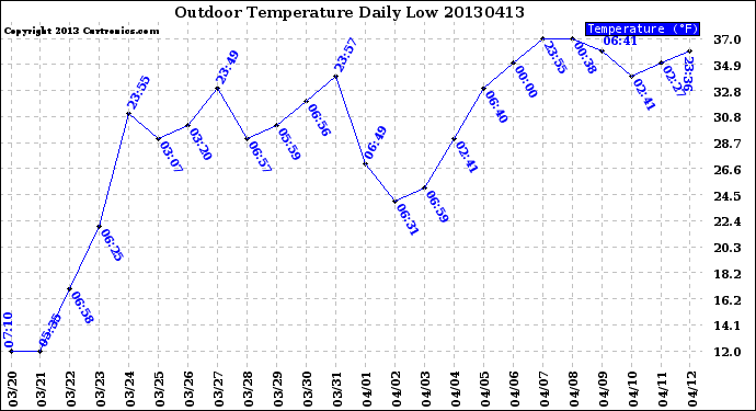 Milwaukee Weather Outdoor Temperature<br>Daily Low