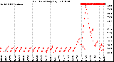 Milwaukee Weather Rain Rate<br>Daily High