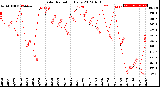 Milwaukee Weather Solar Radiation<br>Daily