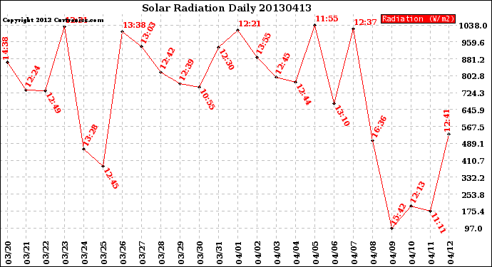 Milwaukee Weather Solar Radiation<br>Daily