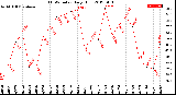 Milwaukee Weather THSW Index<br>Daily High