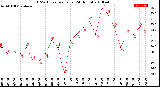 Milwaukee Weather THSW Index<br>per Hour<br>(24 Hours)