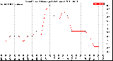 Milwaukee Weather Wind Speed<br>Average<br>(24 Hours)