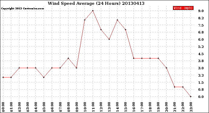 Milwaukee Weather Wind Speed<br>Average<br>(24 Hours)