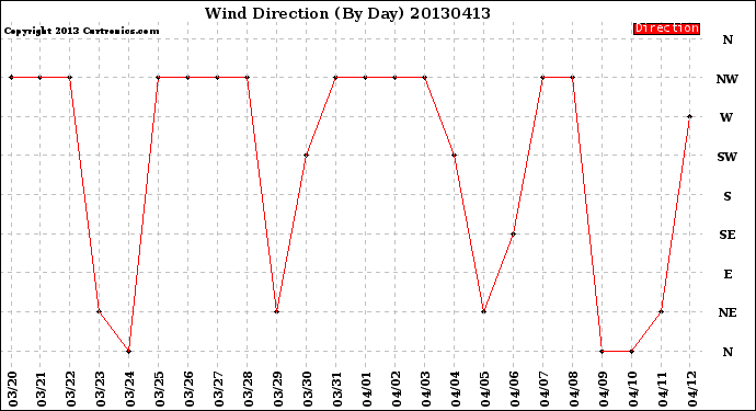Milwaukee Weather Wind Direction<br>(By Day)