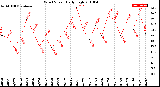 Milwaukee Weather Wind Speed<br>Daily High