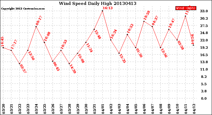 Milwaukee Weather Wind Speed<br>Daily High