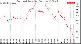 Milwaukee Weather Wind Speed<br>Hourly High<br>(24 Hours)