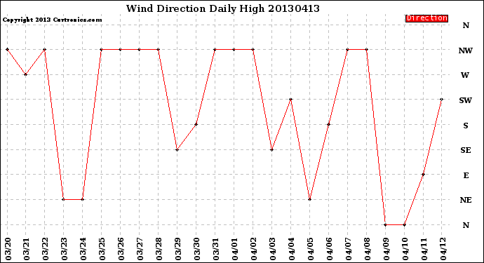 Milwaukee Weather Wind Direction<br>Daily High