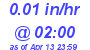 Milwaukee Weather Rain Rate Today