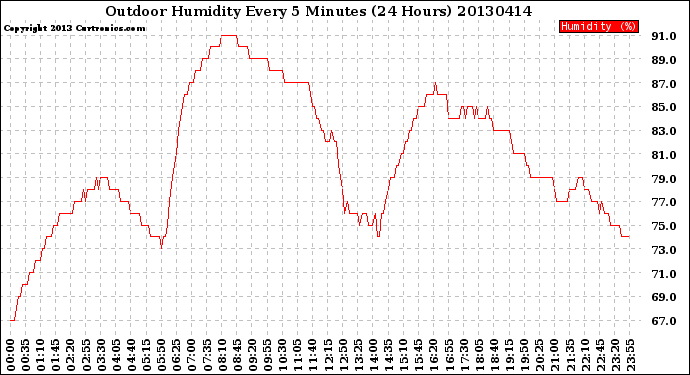 Milwaukee Weather Outdoor Humidity<br>Every 5 Minutes<br>(24 Hours)
