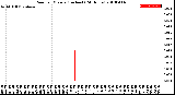 Milwaukee Weather Rain<br>per Minute<br>(Inches)<br>(24 Hours)