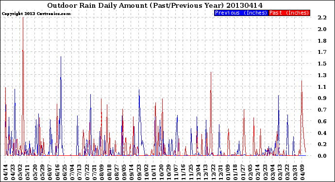 Milwaukee Weather Outdoor Rain<br>Daily Amount<br>(Past/Previous Year)