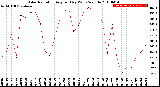 Milwaukee Weather Solar Radiation<br>Avg per Day W/m2/minute