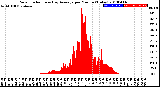 Milwaukee Weather Solar Radiation<br>& Day Average<br>per Minute<br>(Today)