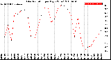 Milwaukee Weather Solar Radiation<br>per Day KW/m2