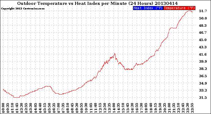 Milwaukee Weather Outdoor Temperature<br>vs Heat Index<br>per Minute<br>(24 Hours)