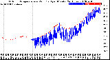 Milwaukee Weather Outdoor Temperature<br>vs Wind Chill<br>per Minute<br>(24 Hours)