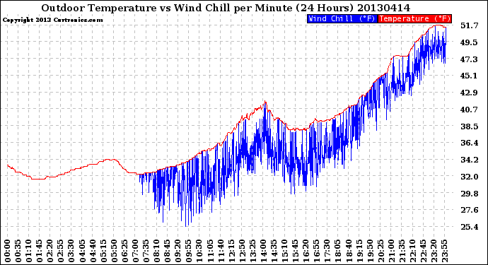 Milwaukee Weather Outdoor Temperature<br>vs Wind Chill<br>per Minute<br>(24 Hours)