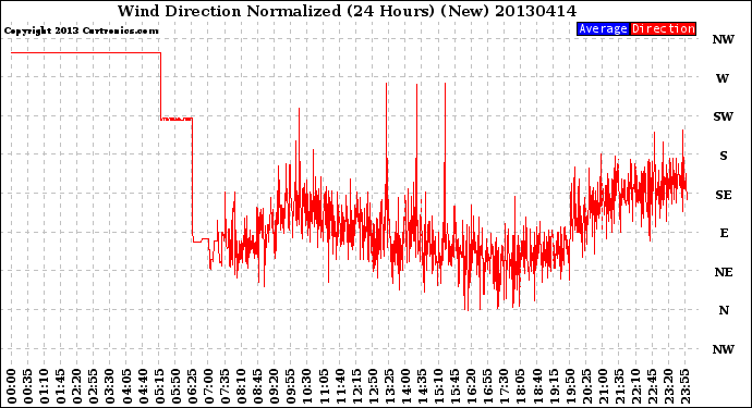 Milwaukee Weather Wind Direction<br>Normalized<br>(24 Hours) (New)