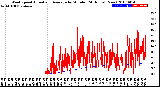 Milwaukee Weather Wind Speed<br>Actual and Average<br>by Minute<br>(24 Hours) (New)