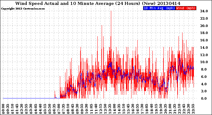 Milwaukee Weather Wind Speed<br>Actual and 10 Minute<br>Average<br>(24 Hours) (New)