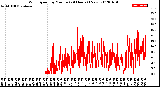 Milwaukee Weather Wind Speed<br>by Minute<br>(24 Hours) (New)