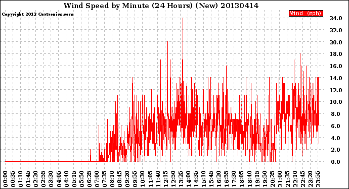 Milwaukee Weather Wind Speed<br>by Minute<br>(24 Hours) (New)