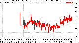 Milwaukee Weather Wind Direction<br>Normalized<br>(24 Hours) (Old)