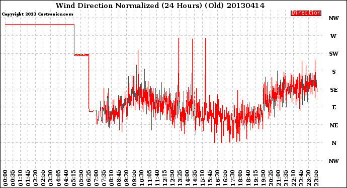 Milwaukee Weather Wind Direction<br>Normalized<br>(24 Hours) (Old)