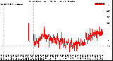 Milwaukee Weather Wind Direction<br>(24 Hours)