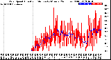 Milwaukee Weather Wind Speed<br>Actual and Median<br>by Minute<br>(24 Hours) (Old)