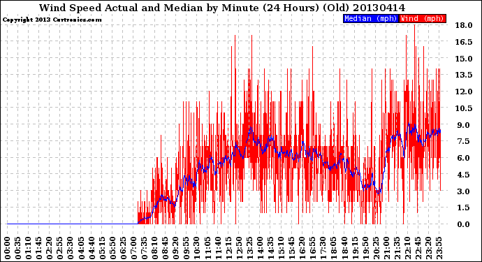 Milwaukee Weather Wind Speed<br>Actual and Median<br>by Minute<br>(24 Hours) (Old)