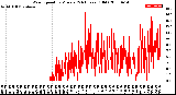 Milwaukee Weather Wind Speed<br>by Minute<br>(24 Hours) (Old)