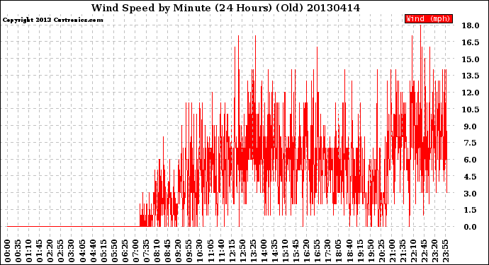 Milwaukee Weather Wind Speed<br>by Minute<br>(24 Hours) (Old)