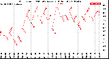 Milwaukee Weather Wind Speed<br>10 Minute Average<br>(4 Hours)