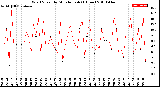 Milwaukee Weather Wind Speed<br>by Minute mph<br>(1 Hour)