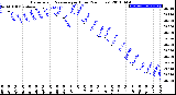 Milwaukee Weather Barometric Pressure<br>per Hour<br>(24 Hours)