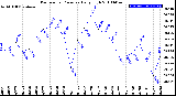 Milwaukee Weather Barometric Pressure<br>Daily High