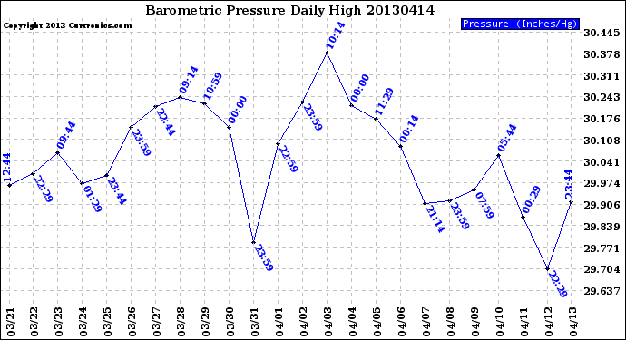 Milwaukee Weather Barometric Pressure<br>Daily High