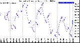 Milwaukee Weather Barometric Pressure<br>Daily Low