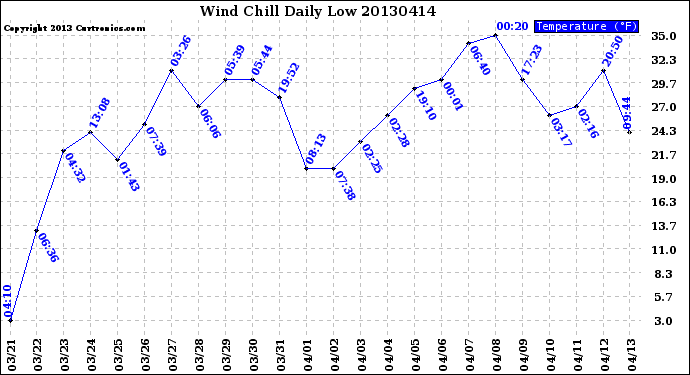 Milwaukee Weather Wind Chill<br>Daily Low