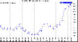 Milwaukee Weather Wind Chill<br>(24 Hours)