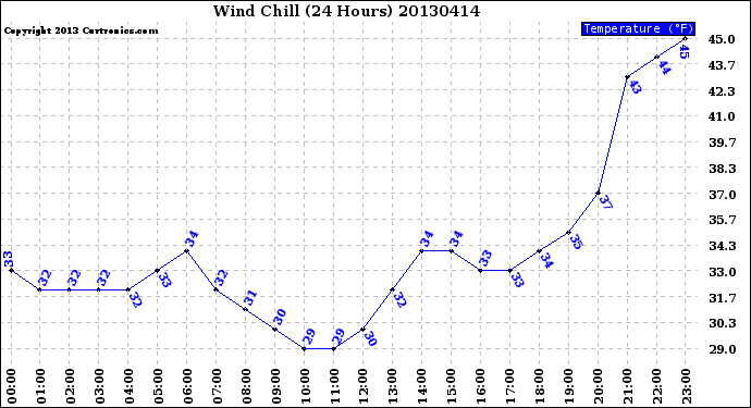 Milwaukee Weather Wind Chill<br>(24 Hours)