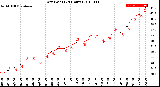 Milwaukee Weather Dew Point<br>(24 Hours)