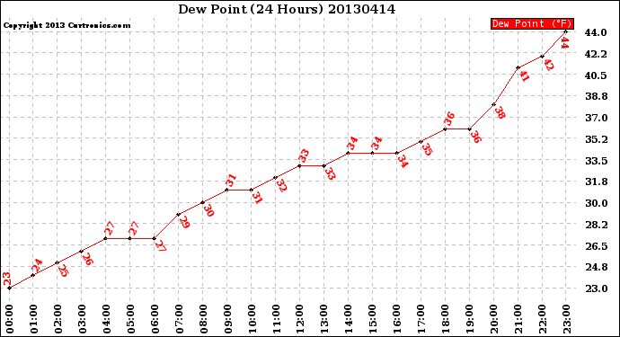 Milwaukee Weather Dew Point<br>(24 Hours)