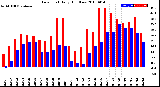 Milwaukee Weather Dew Point<br>Daily High/Low