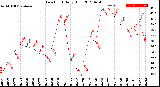 Milwaukee Weather Dew Point<br>Daily High