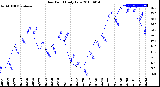 Milwaukee Weather Dew Point<br>Daily Low